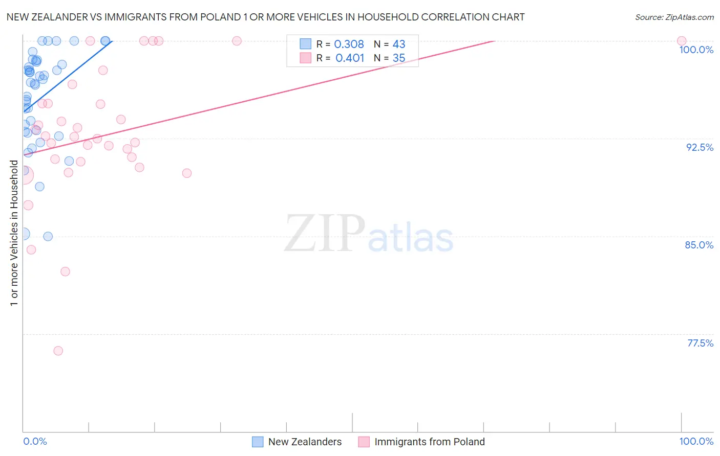 New Zealander vs Immigrants from Poland 1 or more Vehicles in Household