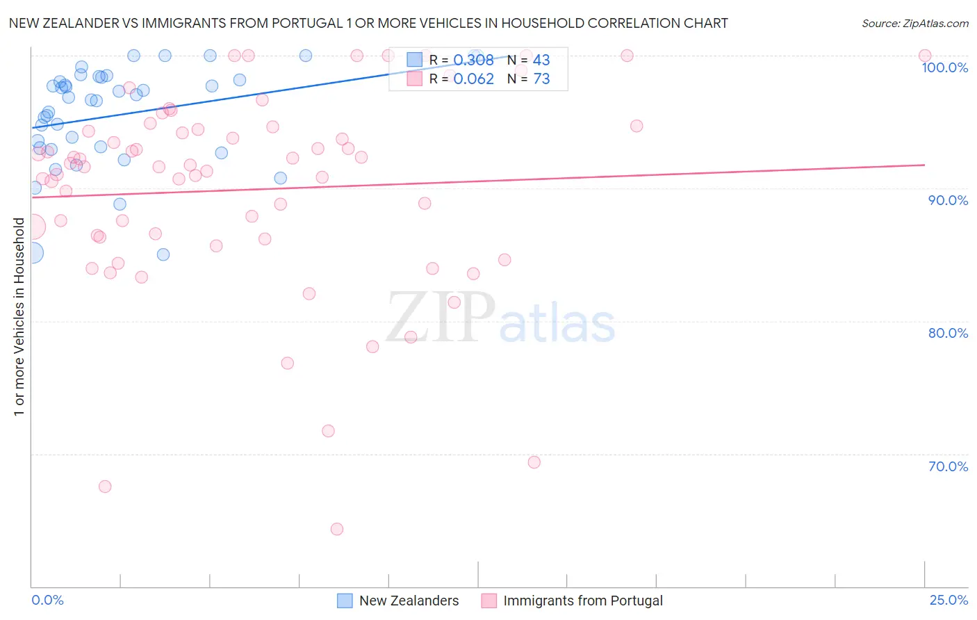 New Zealander vs Immigrants from Portugal 1 or more Vehicles in Household