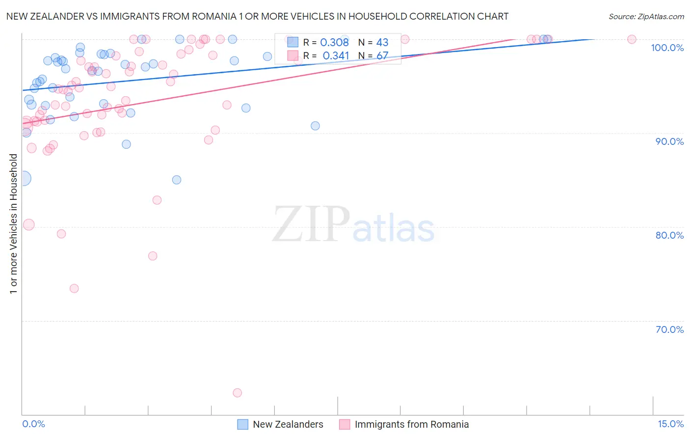 New Zealander vs Immigrants from Romania 1 or more Vehicles in Household