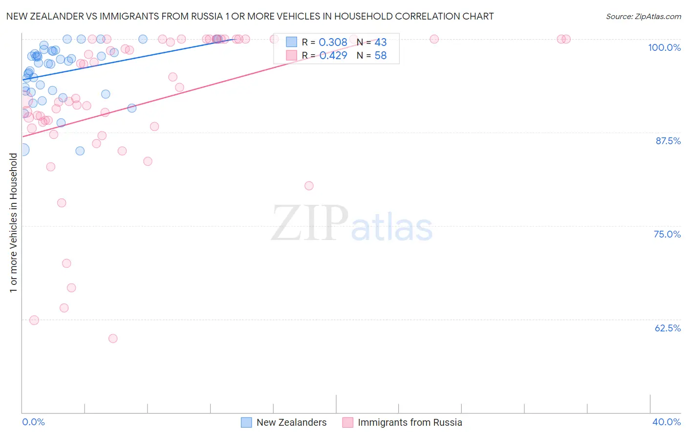 New Zealander vs Immigrants from Russia 1 or more Vehicles in Household