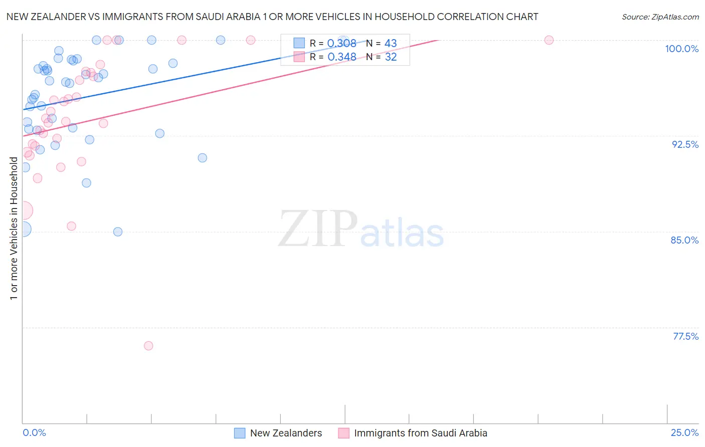 New Zealander vs Immigrants from Saudi Arabia 1 or more Vehicles in Household