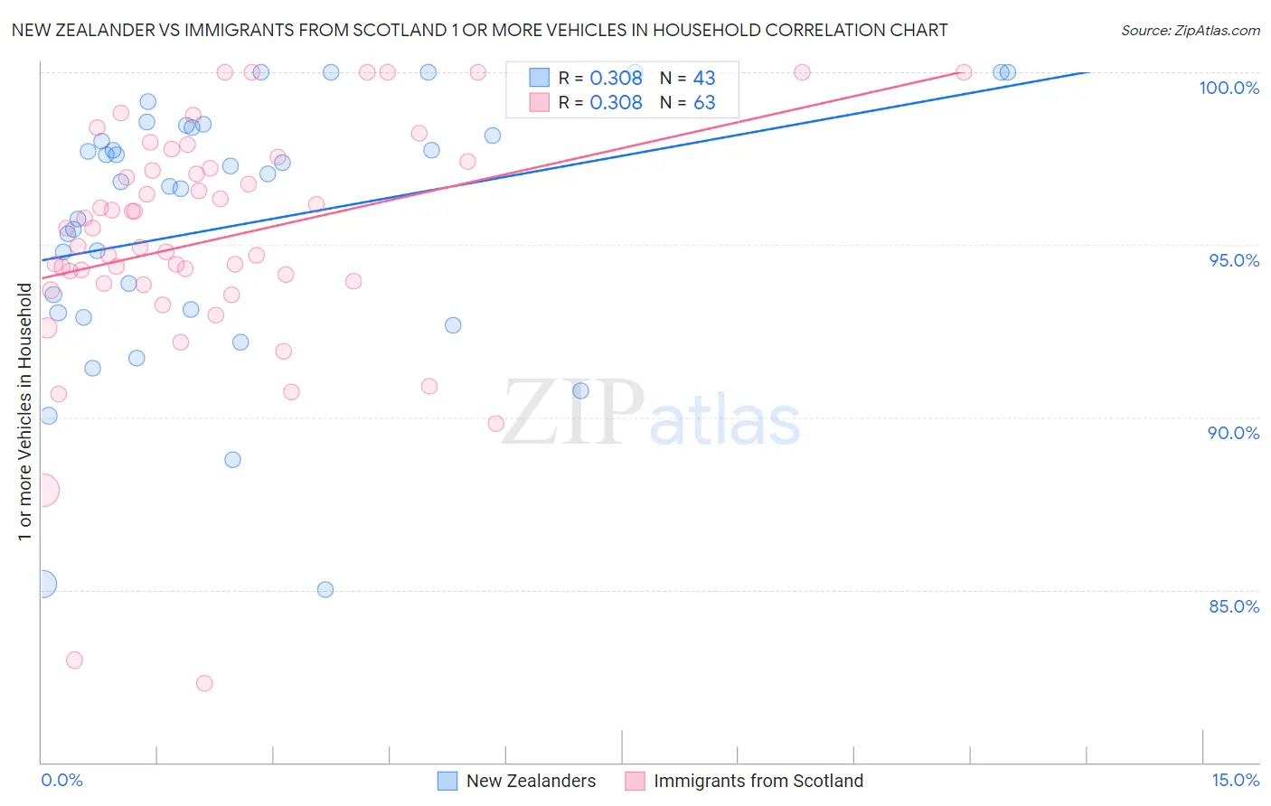 New Zealander vs Immigrants from Scotland 1 or more Vehicles in Household