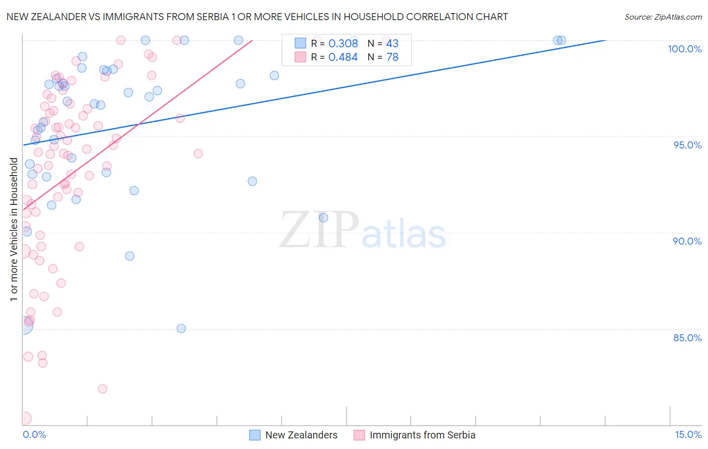 New Zealander vs Immigrants from Serbia 1 or more Vehicles in Household