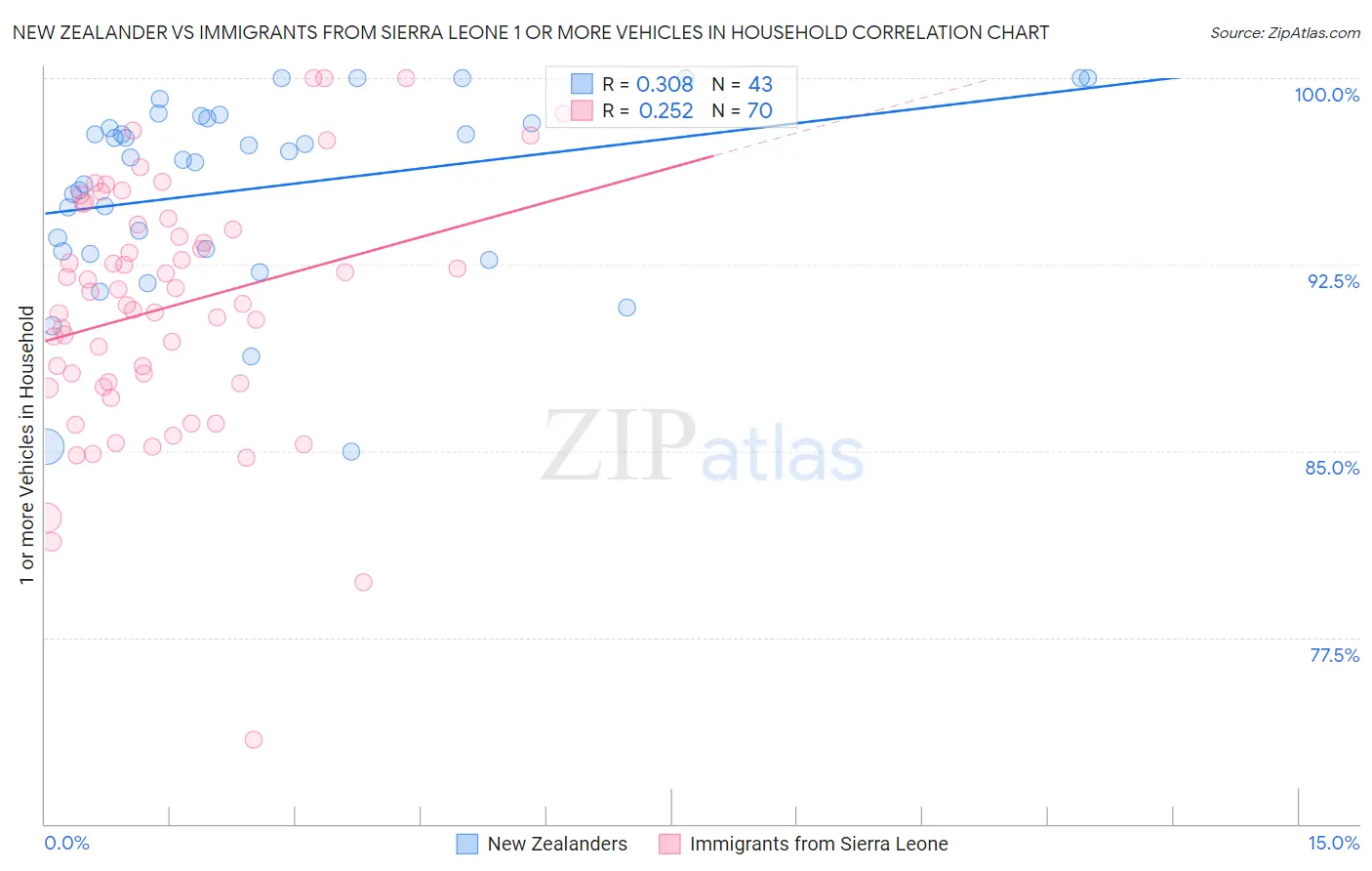 New Zealander vs Immigrants from Sierra Leone 1 or more Vehicles in Household