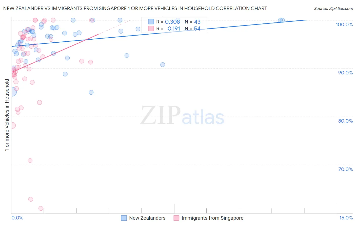 New Zealander vs Immigrants from Singapore 1 or more Vehicles in Household