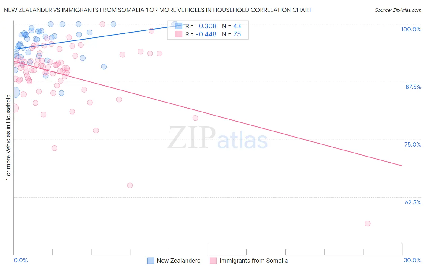 New Zealander vs Immigrants from Somalia 1 or more Vehicles in Household