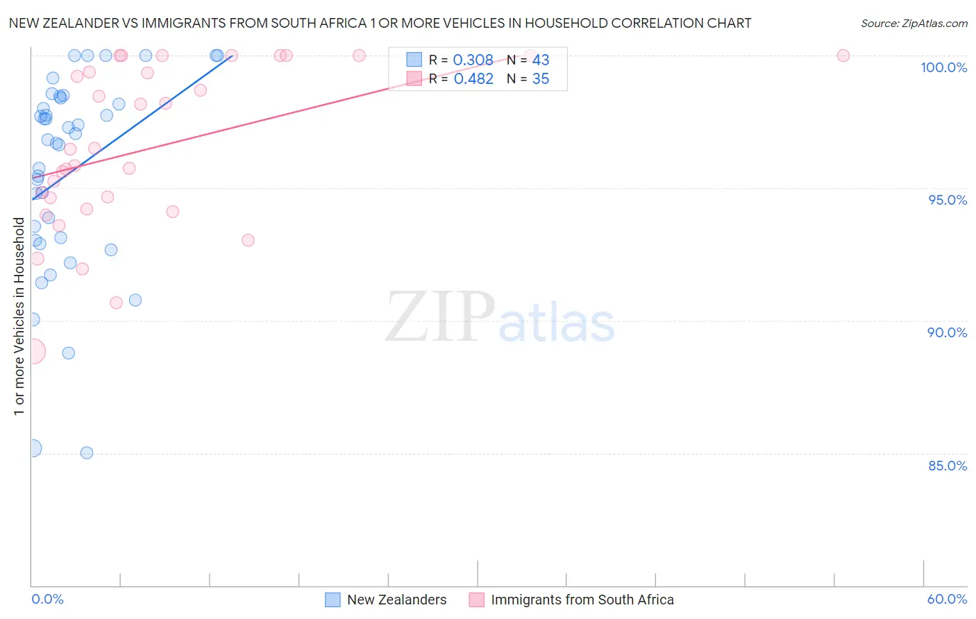 New Zealander vs Immigrants from South Africa 1 or more Vehicles in Household