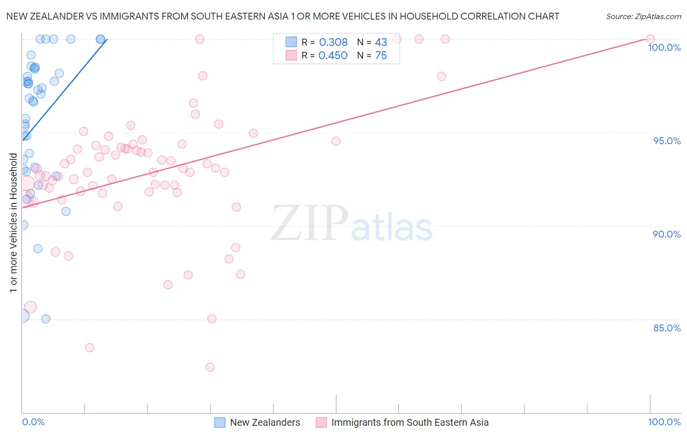 New Zealander vs Immigrants from South Eastern Asia 1 or more Vehicles in Household