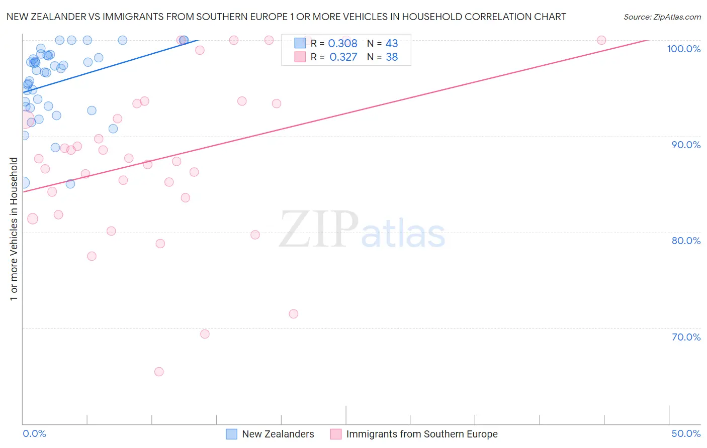 New Zealander vs Immigrants from Southern Europe 1 or more Vehicles in Household