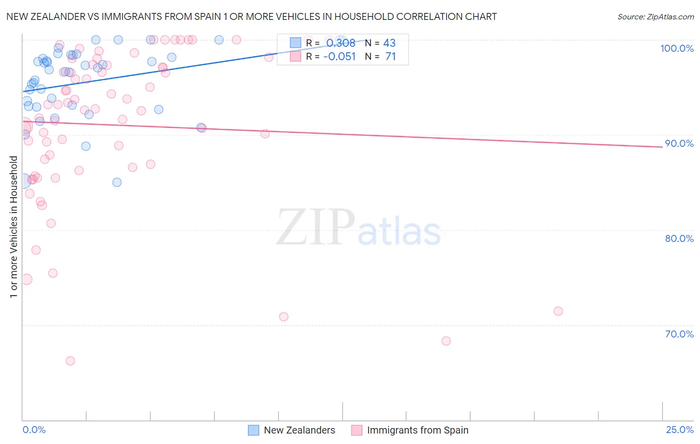 New Zealander vs Immigrants from Spain 1 or more Vehicles in Household
