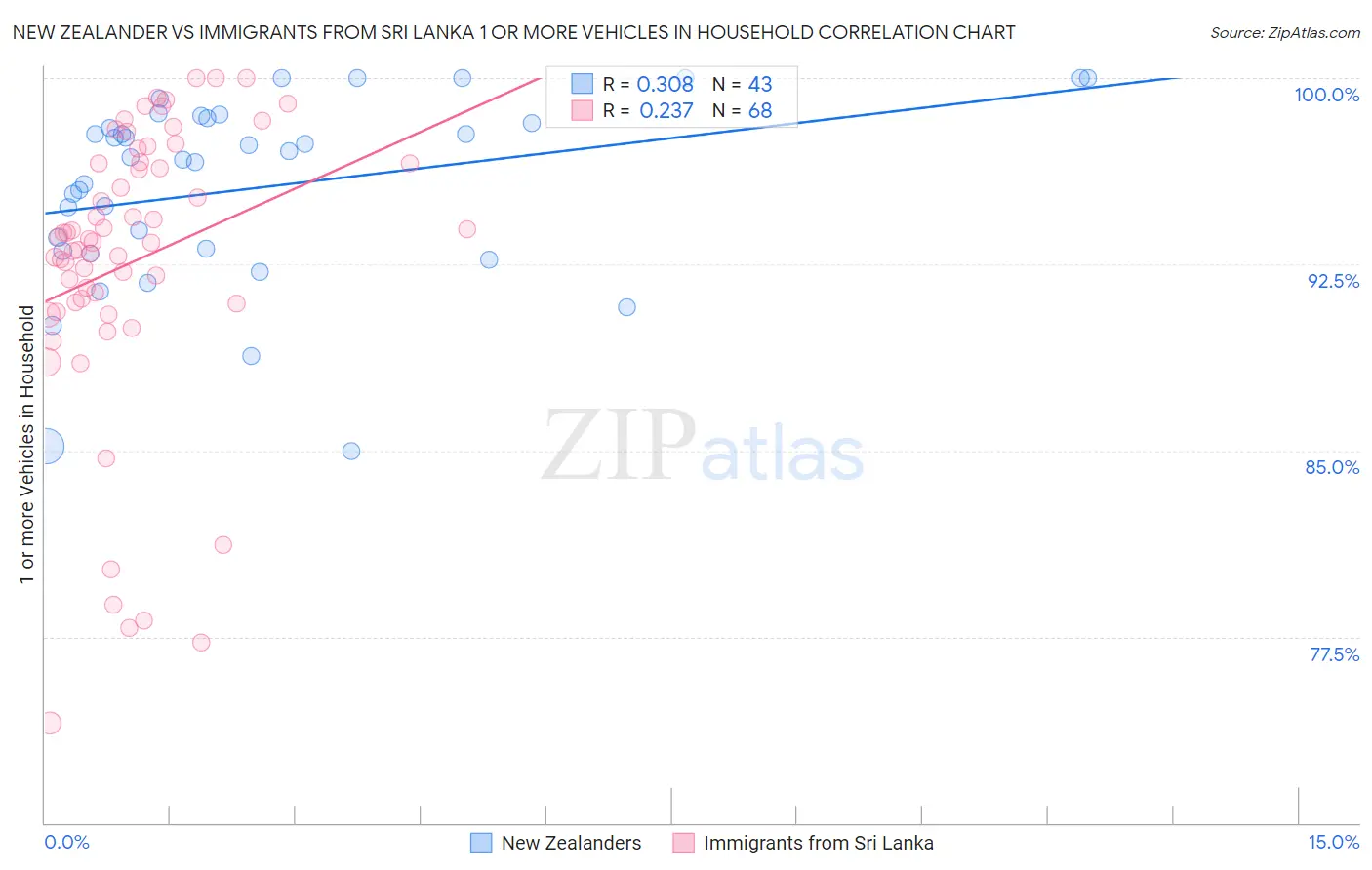 New Zealander vs Immigrants from Sri Lanka 1 or more Vehicles in Household