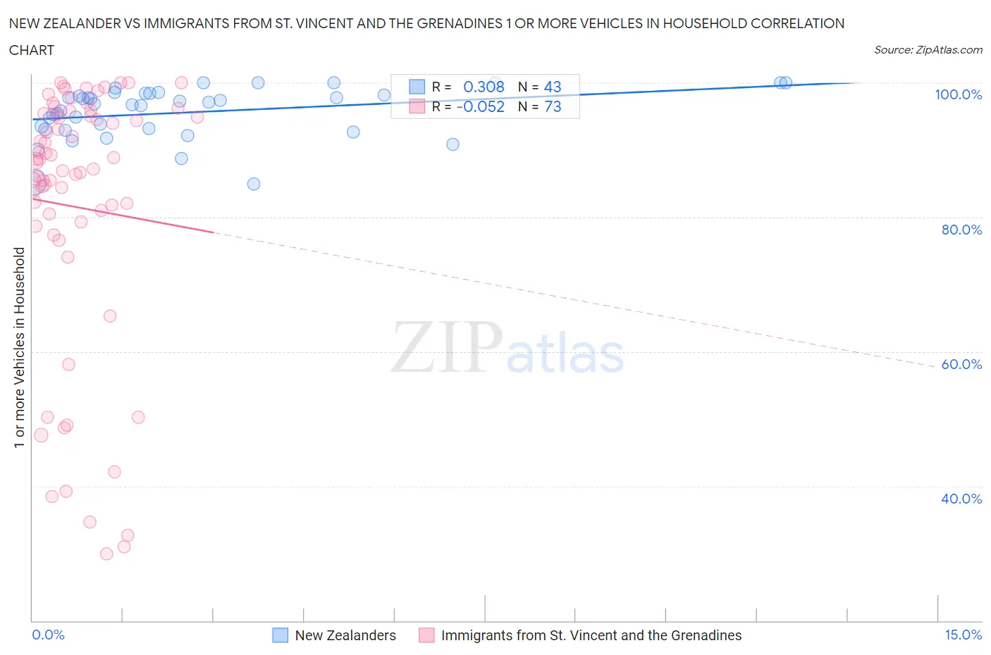 New Zealander vs Immigrants from St. Vincent and the Grenadines 1 or more Vehicles in Household