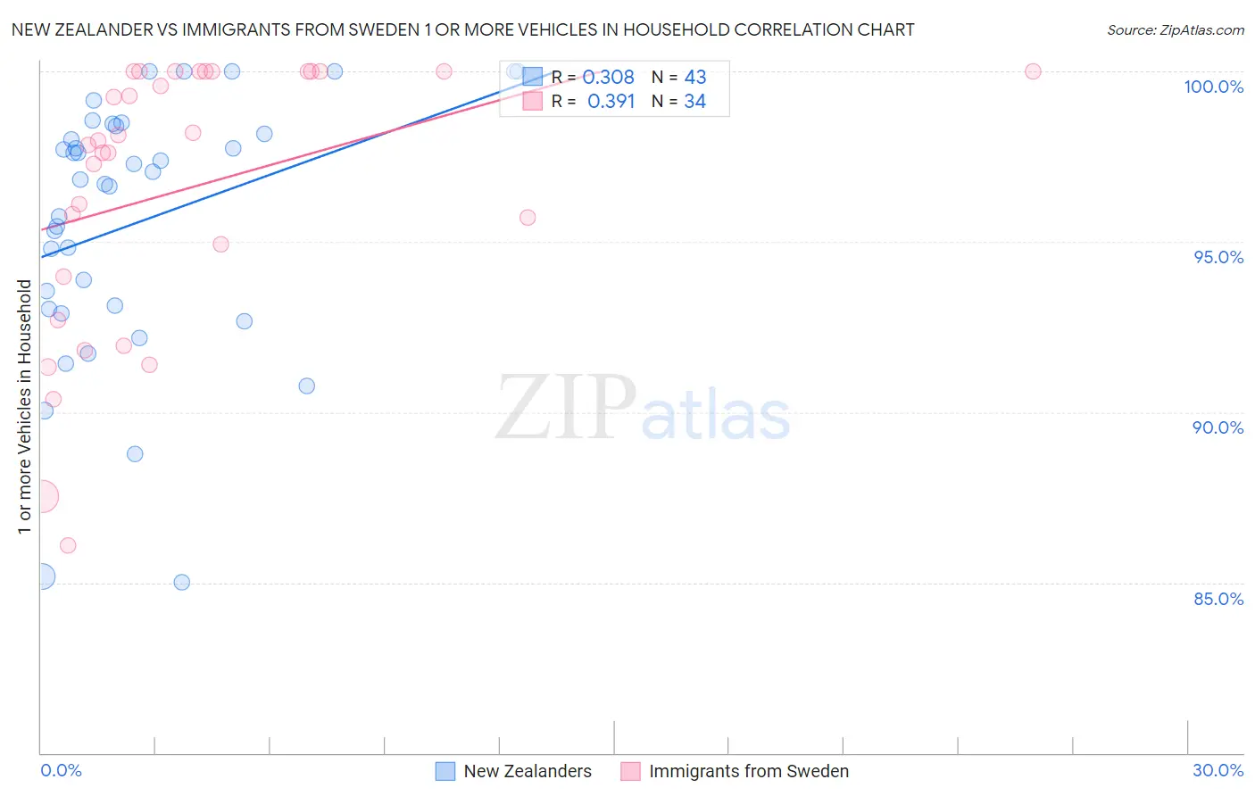 New Zealander vs Immigrants from Sweden 1 or more Vehicles in Household