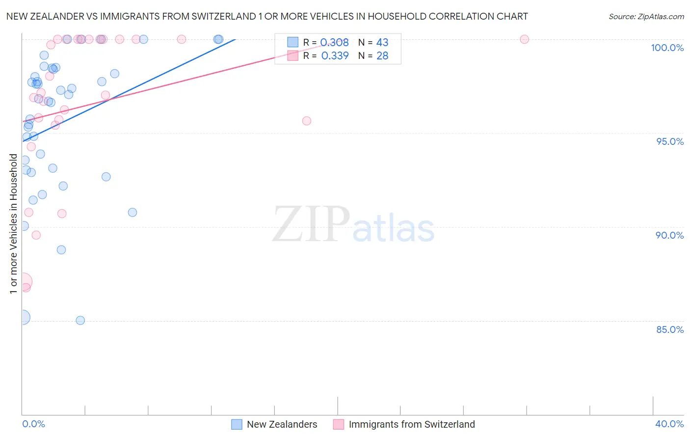 New Zealander vs Immigrants from Switzerland 1 or more Vehicles in Household