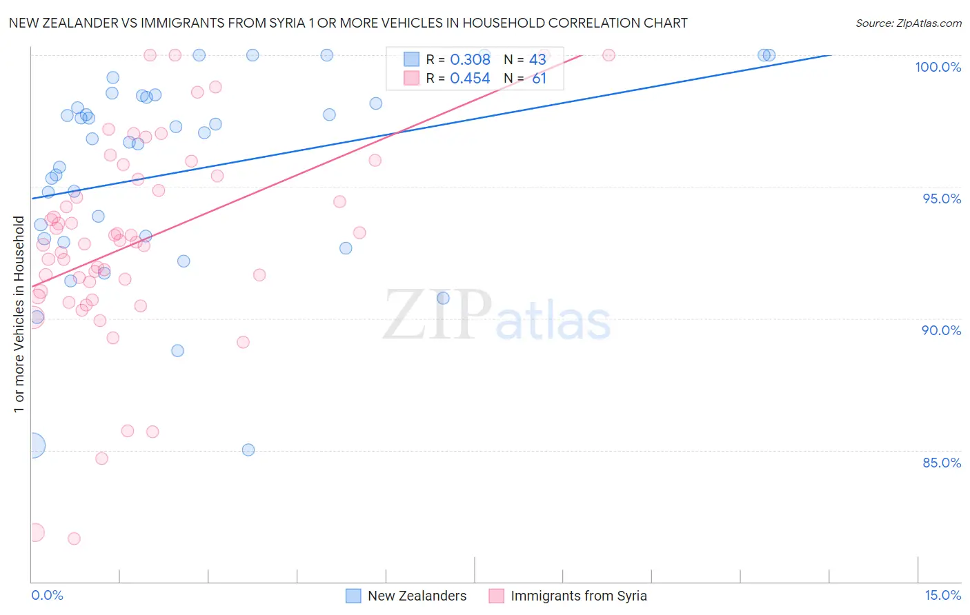 New Zealander vs Immigrants from Syria 1 or more Vehicles in Household