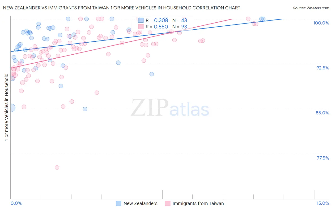 New Zealander vs Immigrants from Taiwan 1 or more Vehicles in Household