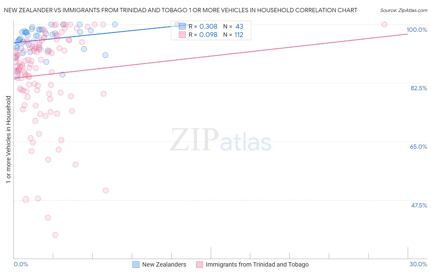 New Zealander vs Immigrants from Trinidad and Tobago 1 or more Vehicles in Household