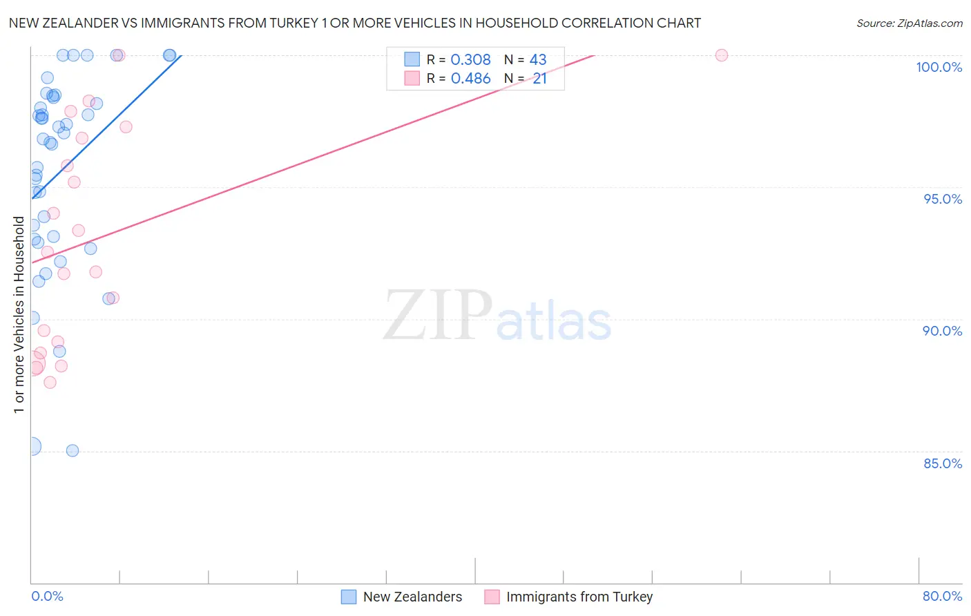 New Zealander vs Immigrants from Turkey 1 or more Vehicles in Household