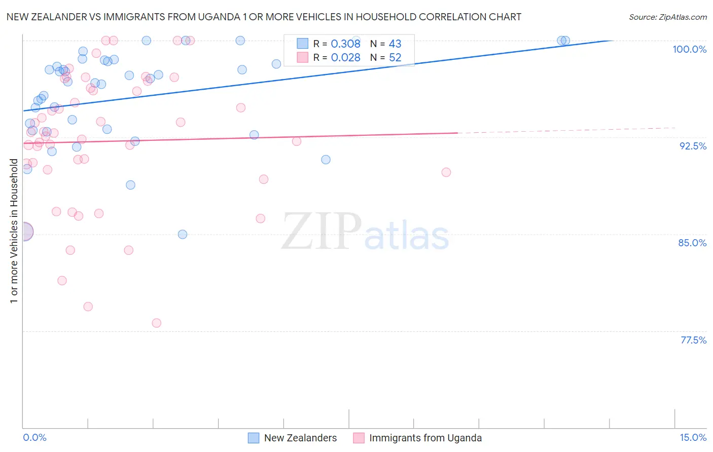 New Zealander vs Immigrants from Uganda 1 or more Vehicles in Household