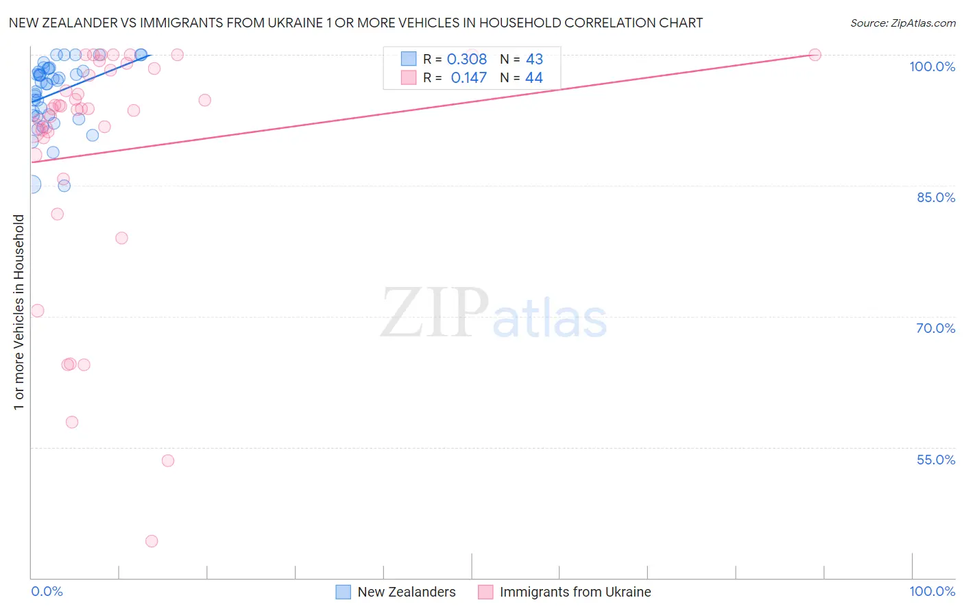 New Zealander vs Immigrants from Ukraine 1 or more Vehicles in Household