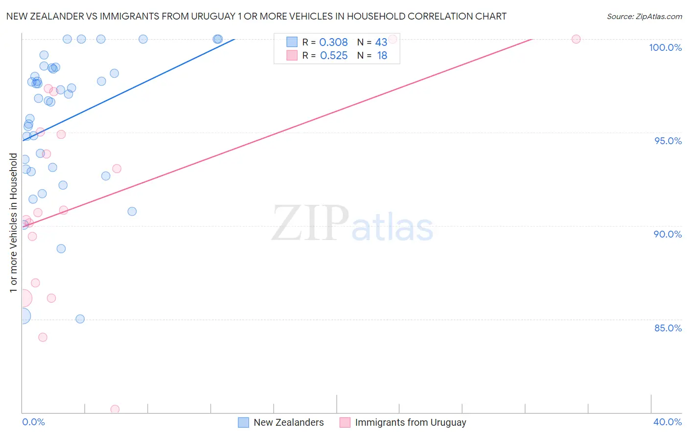 New Zealander vs Immigrants from Uruguay 1 or more Vehicles in Household