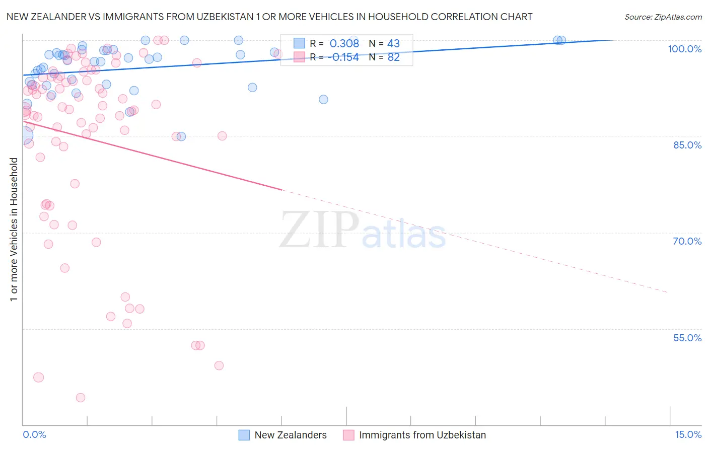 New Zealander vs Immigrants from Uzbekistan 1 or more Vehicles in Household