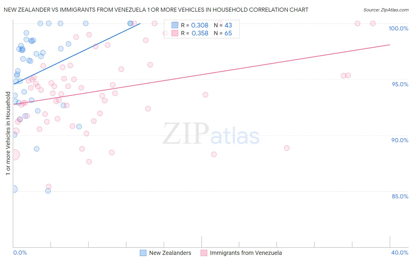 New Zealander vs Immigrants from Venezuela 1 or more Vehicles in Household