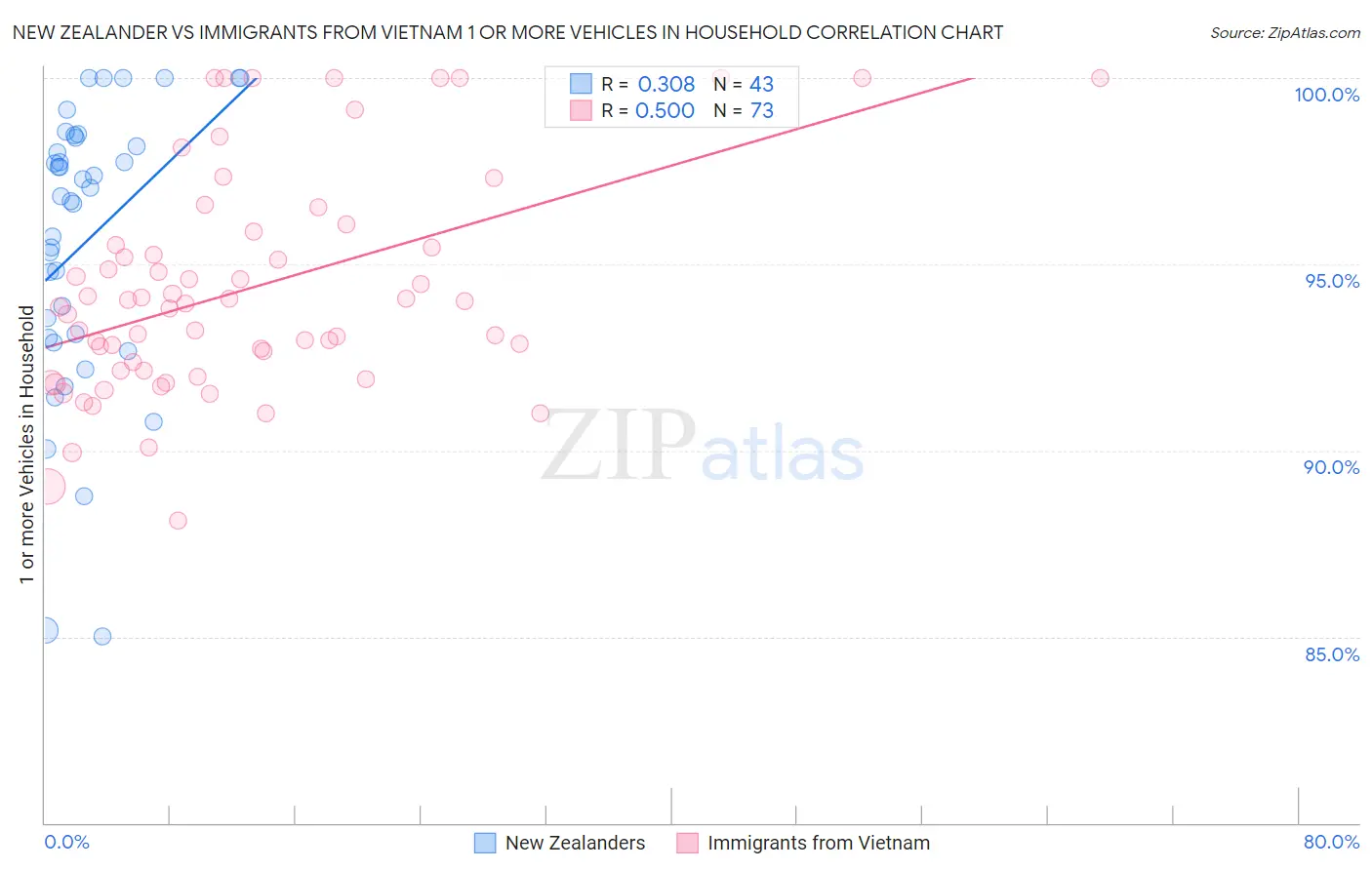 New Zealander vs Immigrants from Vietnam 1 or more Vehicles in Household