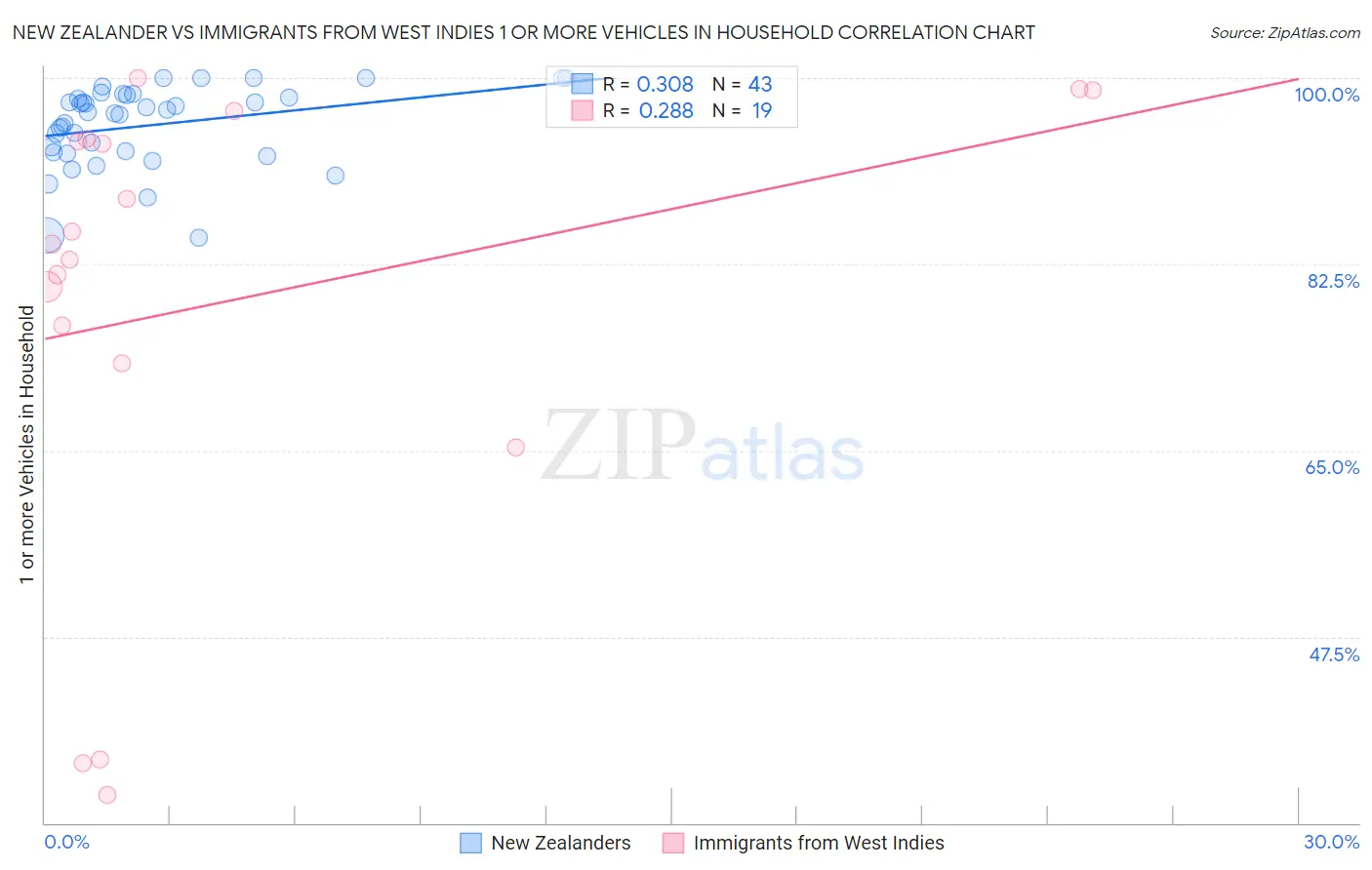 New Zealander vs Immigrants from West Indies 1 or more Vehicles in Household