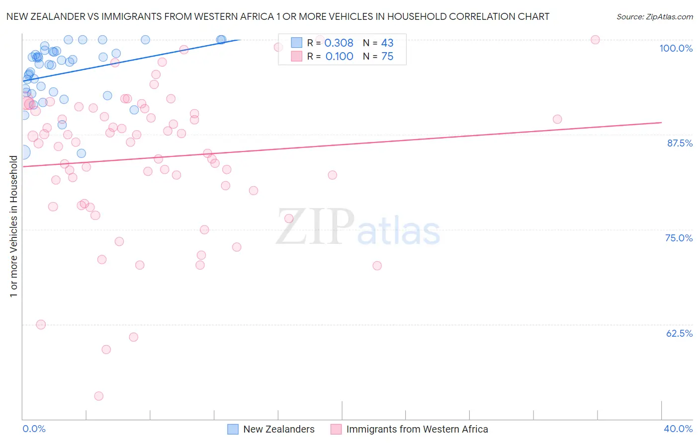 New Zealander vs Immigrants from Western Africa 1 or more Vehicles in Household