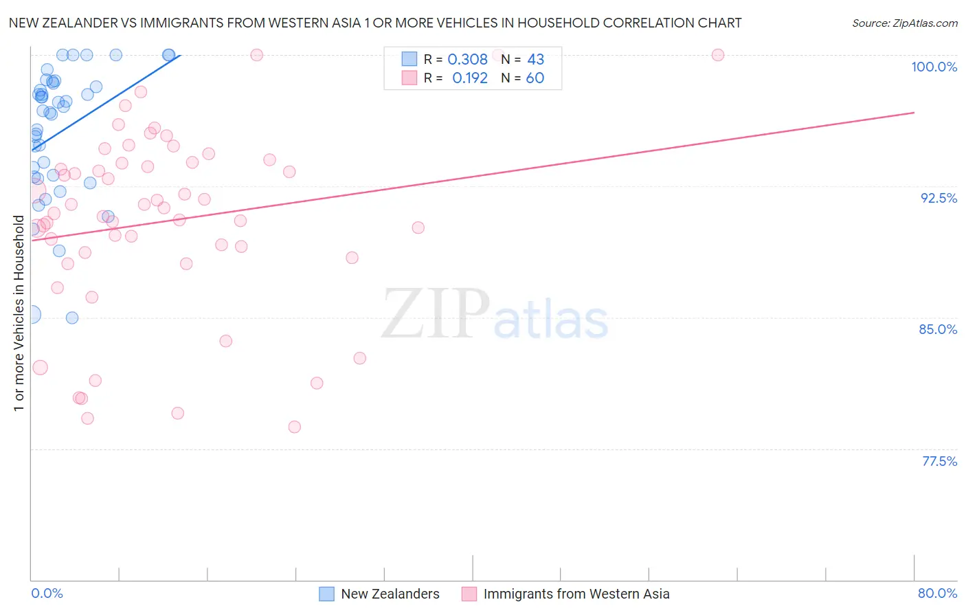 New Zealander vs Immigrants from Western Asia 1 or more Vehicles in Household