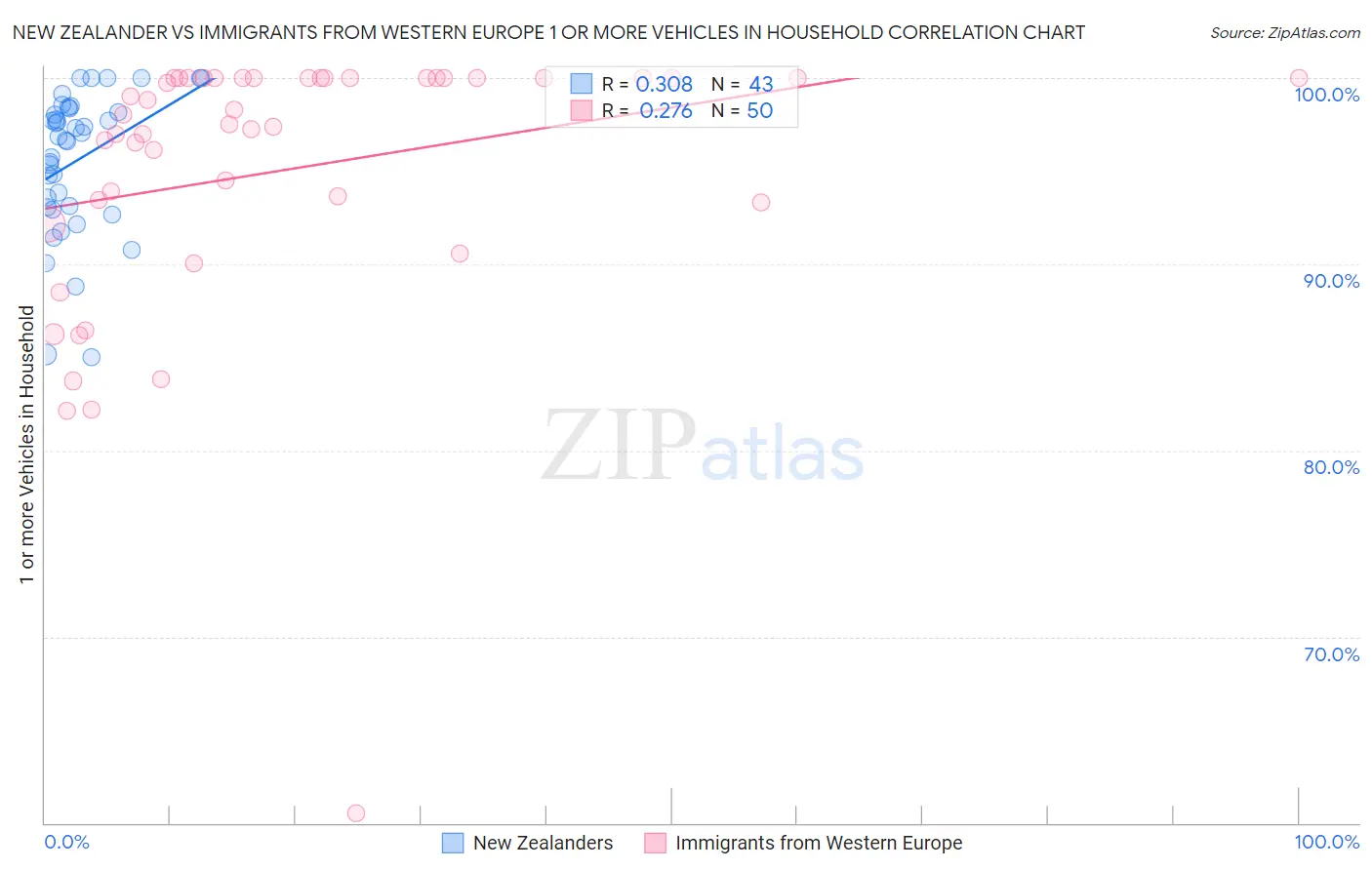 New Zealander vs Immigrants from Western Europe 1 or more Vehicles in Household