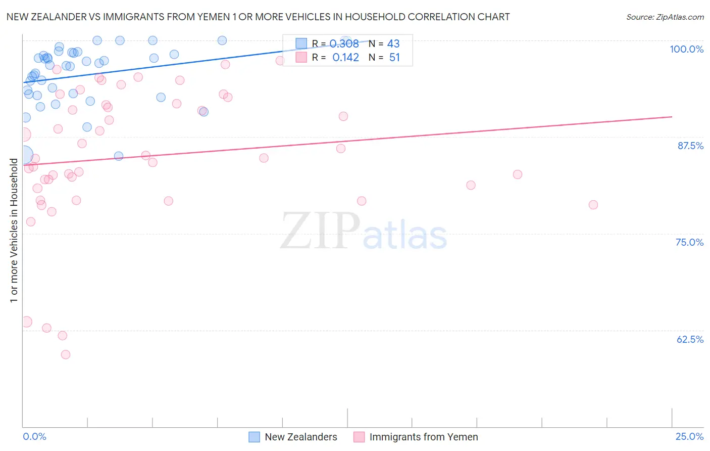 New Zealander vs Immigrants from Yemen 1 or more Vehicles in Household