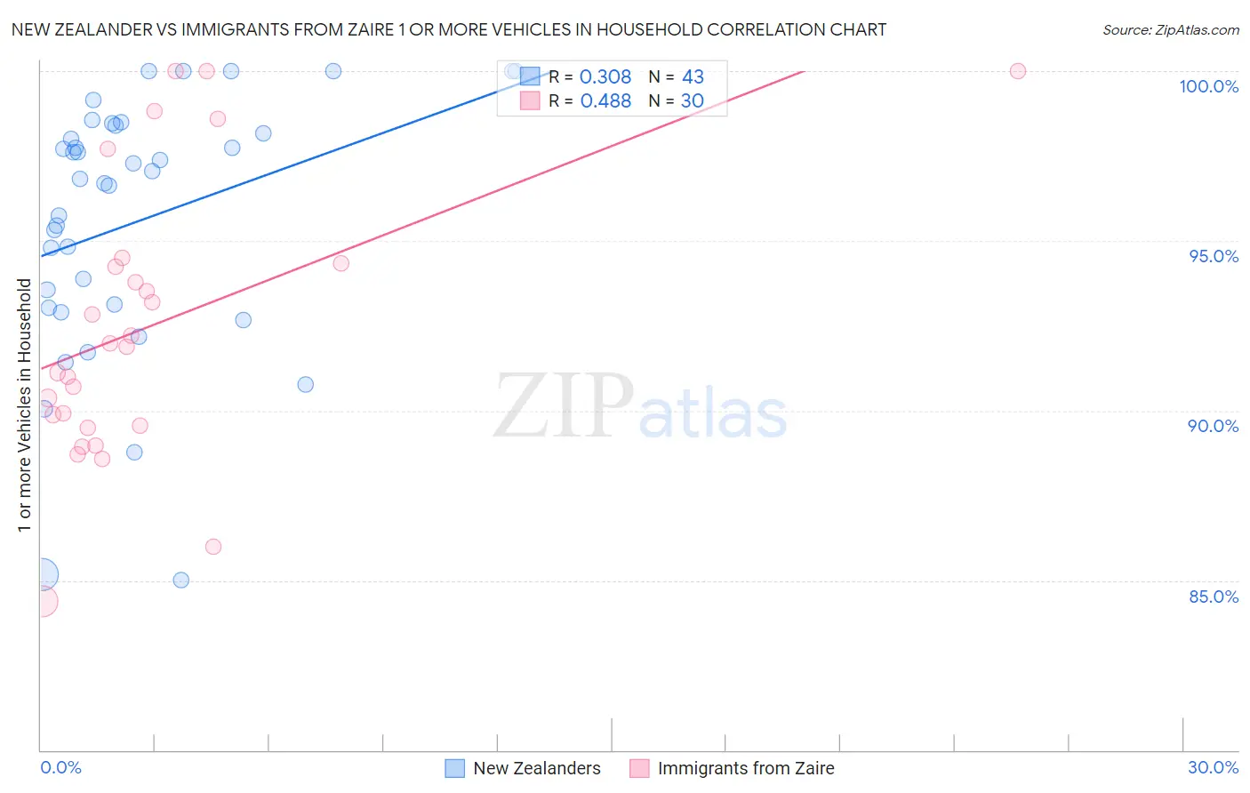 New Zealander vs Immigrants from Zaire 1 or more Vehicles in Household