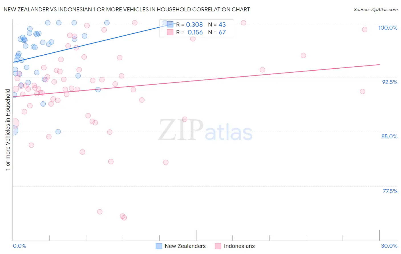 New Zealander vs Indonesian 1 or more Vehicles in Household