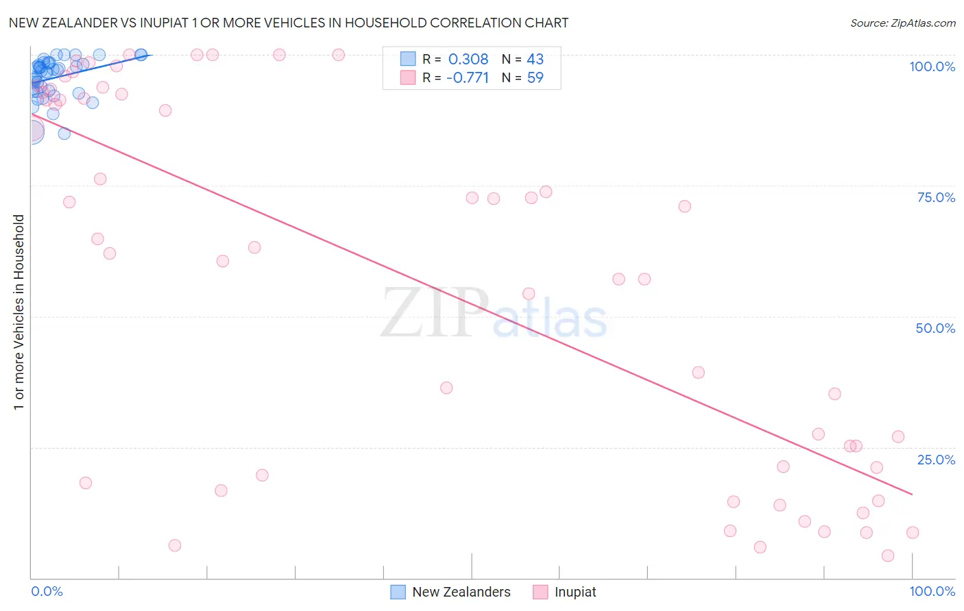 New Zealander vs Inupiat 1 or more Vehicles in Household