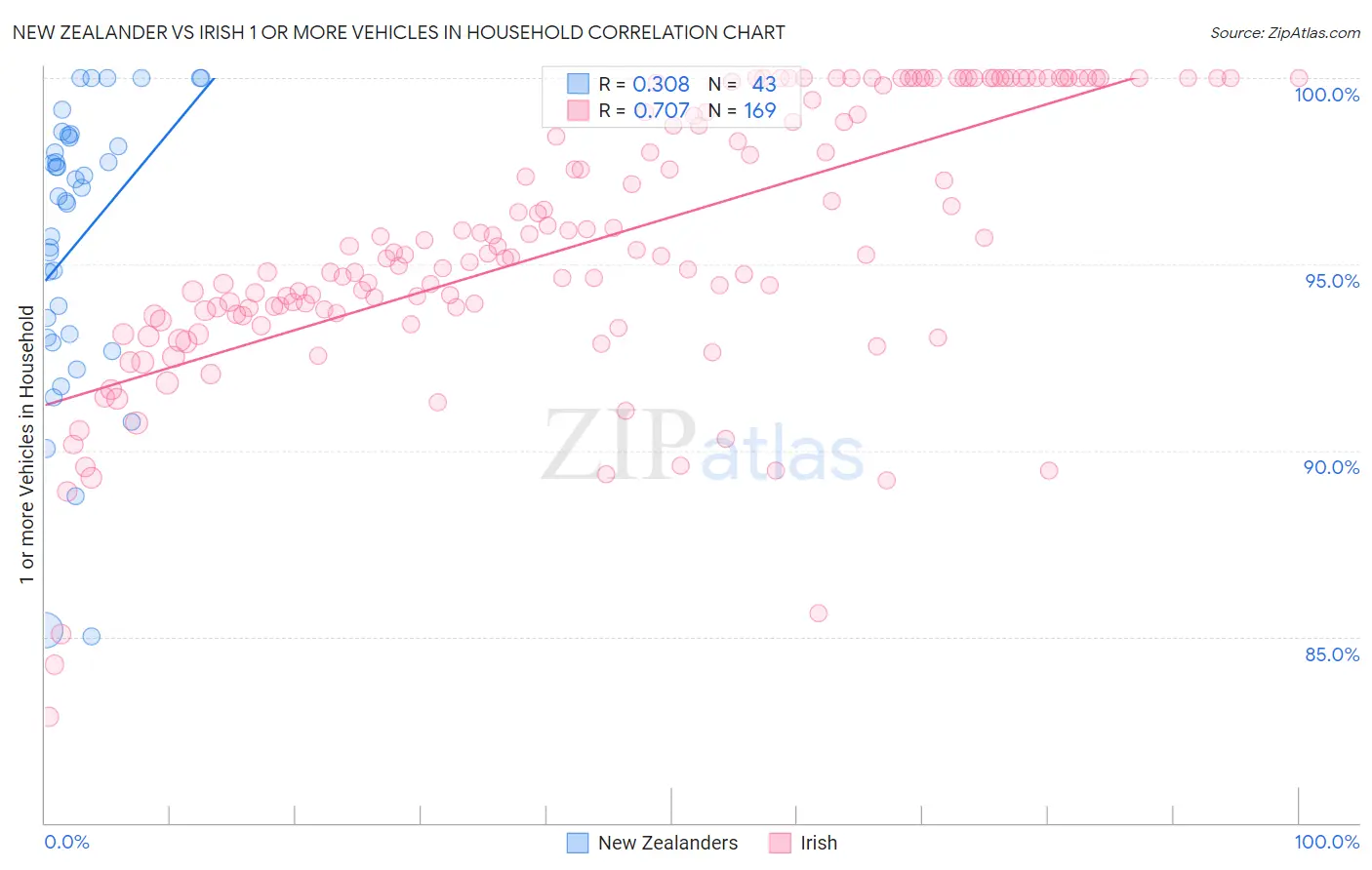 New Zealander vs Irish 1 or more Vehicles in Household