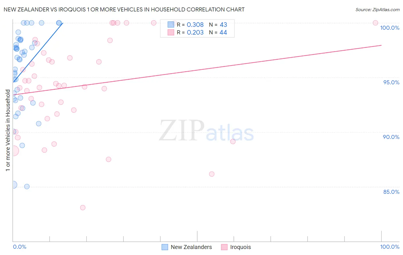 New Zealander vs Iroquois 1 or more Vehicles in Household