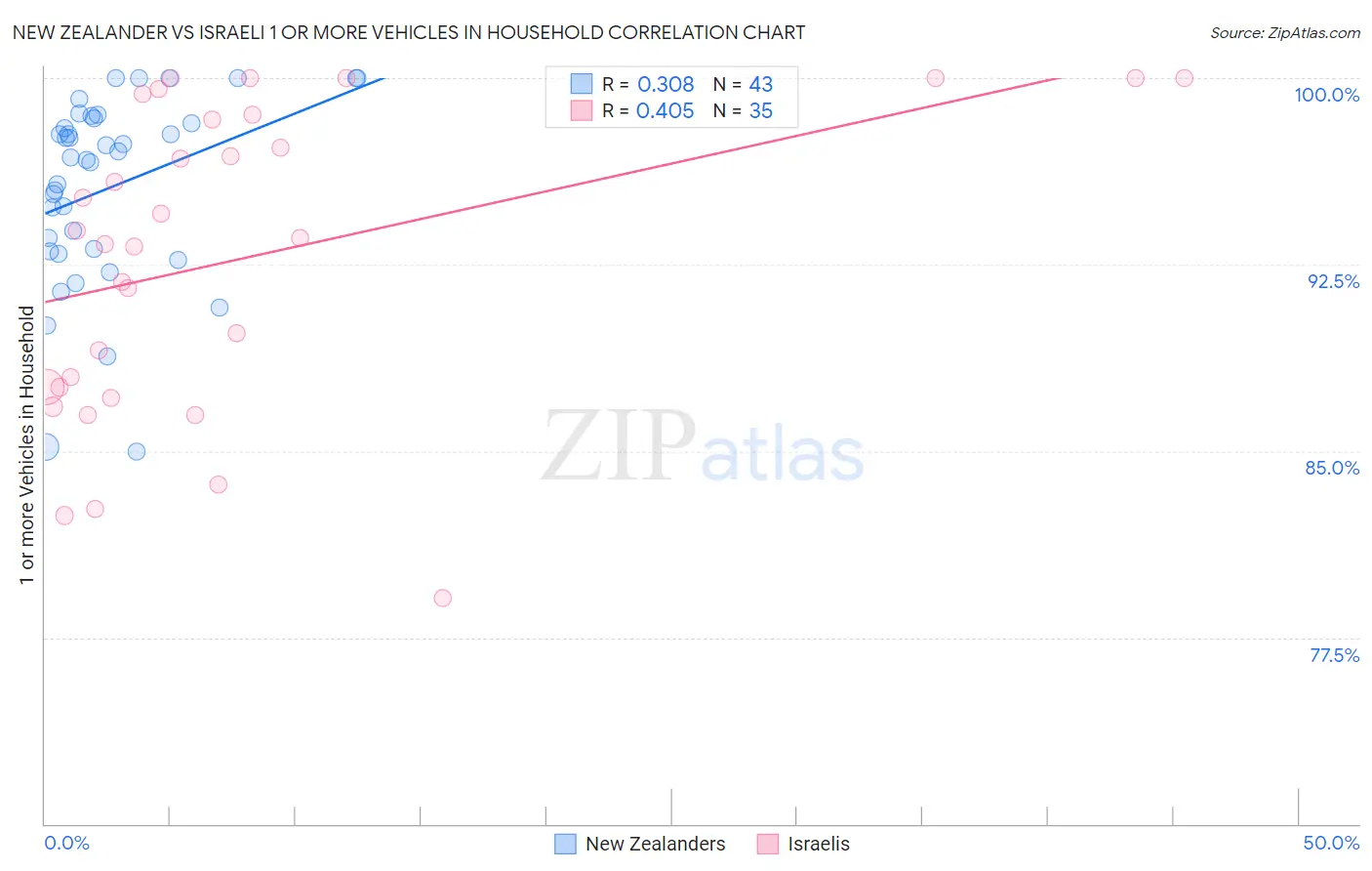 New Zealander vs Israeli 1 or more Vehicles in Household