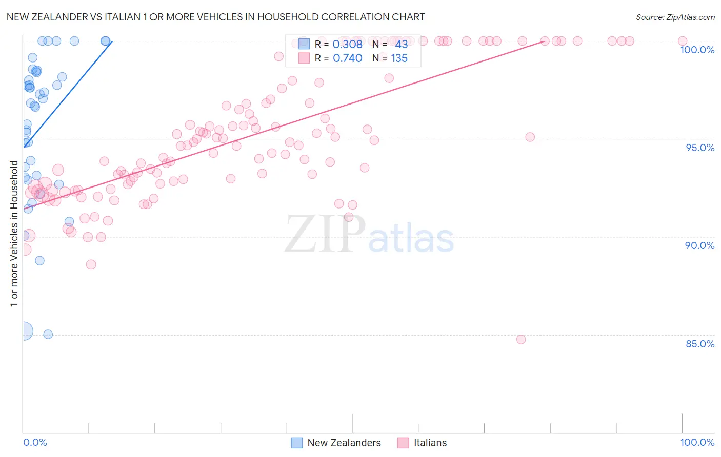 New Zealander vs Italian 1 or more Vehicles in Household