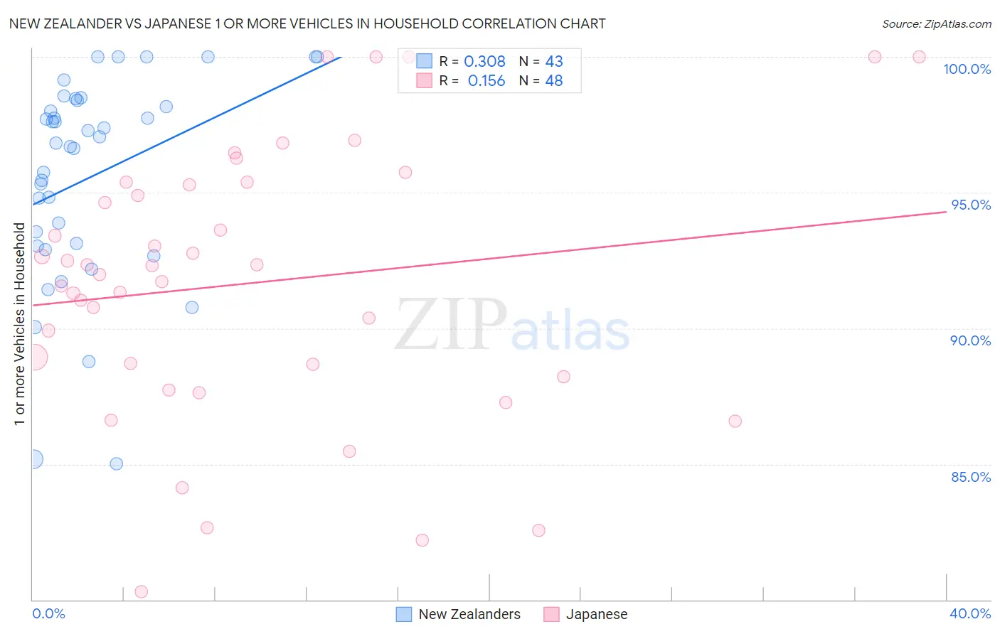 New Zealander vs Japanese 1 or more Vehicles in Household