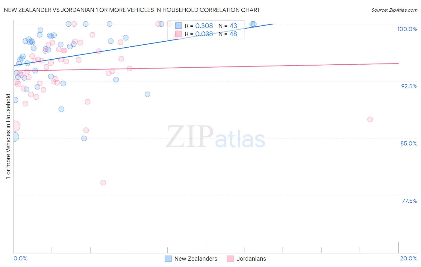 New Zealander vs Jordanian 1 or more Vehicles in Household