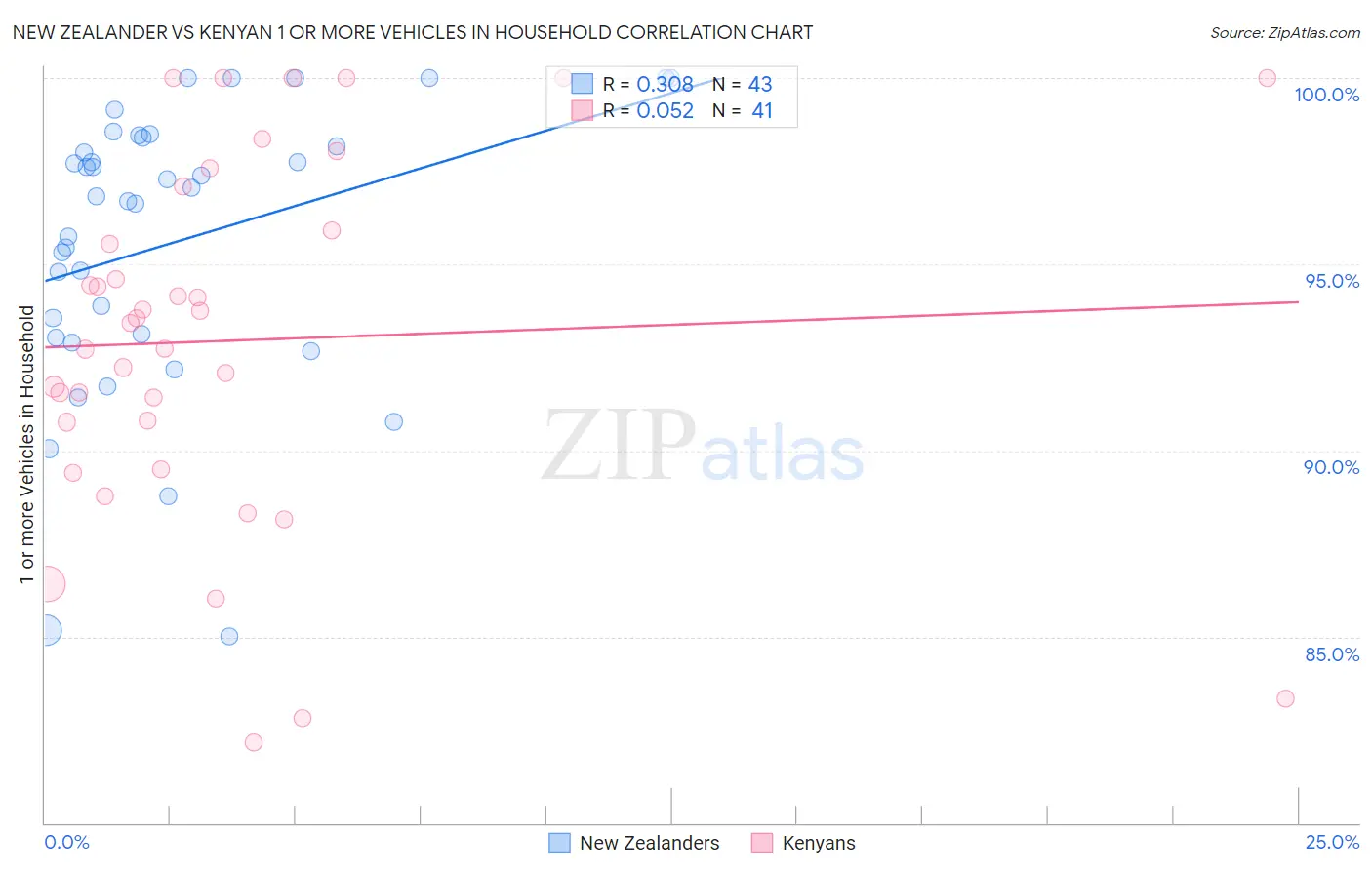 New Zealander vs Kenyan 1 or more Vehicles in Household