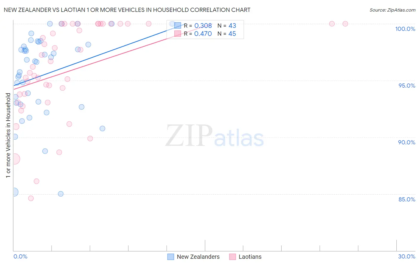 New Zealander vs Laotian 1 or more Vehicles in Household