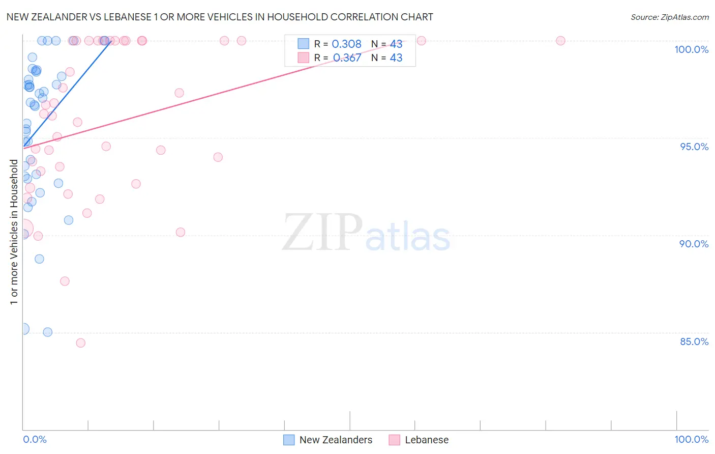 New Zealander vs Lebanese 1 or more Vehicles in Household