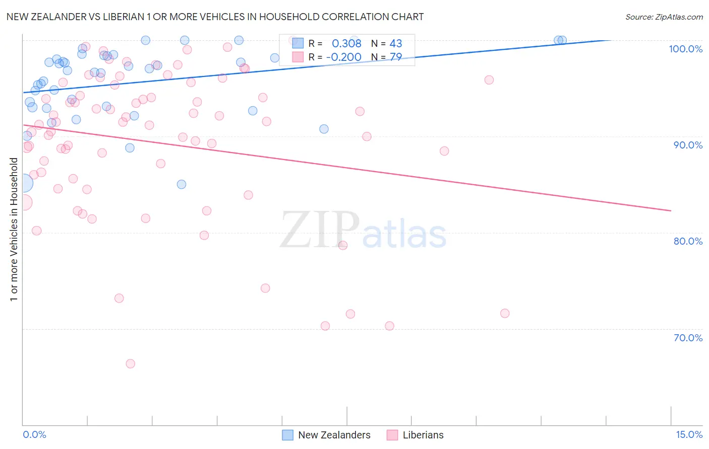 New Zealander vs Liberian 1 or more Vehicles in Household