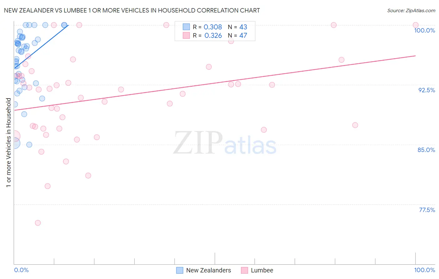 New Zealander vs Lumbee 1 or more Vehicles in Household