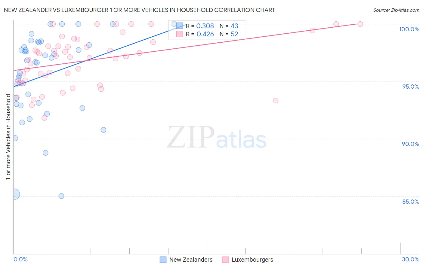 New Zealander vs Luxembourger 1 or more Vehicles in Household