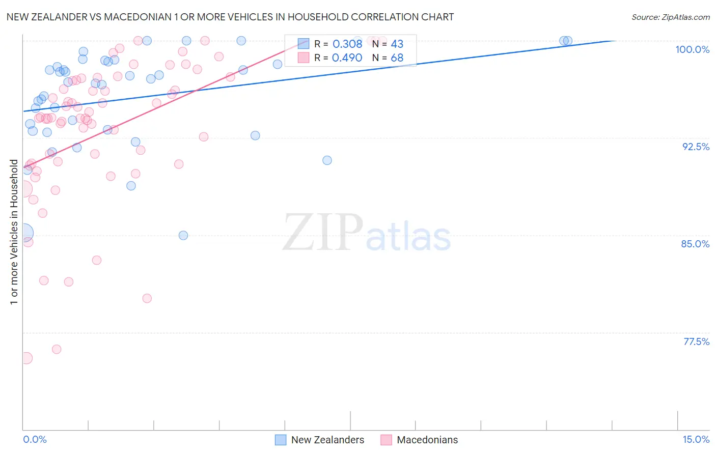 New Zealander vs Macedonian 1 or more Vehicles in Household