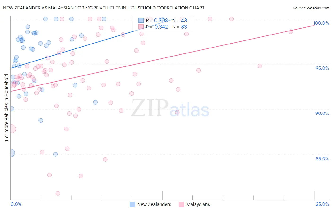 New Zealander vs Malaysian 1 or more Vehicles in Household